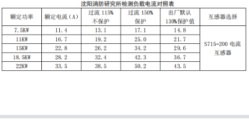 消防泵智能控制器電流參數定義和設置范圍