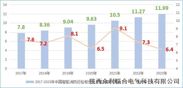 眾利聯合電氣：2017-2023年智能消防巡檢柜產能預測