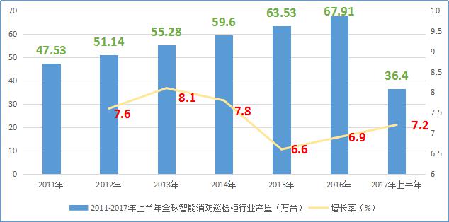 全球智能消防巡檢柜行業產量